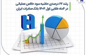 رشد ۶۲ درصدی حاشیه سود خالص عملیاتی در ۴ ماه طلایی اول ۱۴۰۴ بانک صادرات ایران